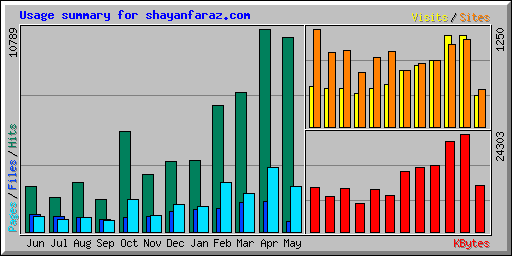 Usage summary for shayanfaraz.com